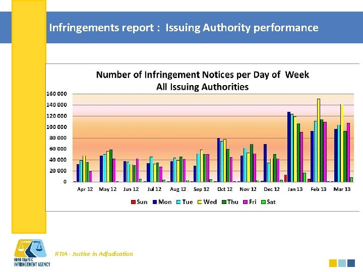 Infringements report : Issuing Authority performance RTIA - Justice in Adjudication 