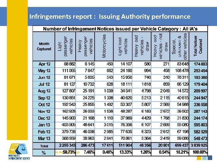 Infringements report : Issuing Authority performance RTIA - Justice in Adjudication 