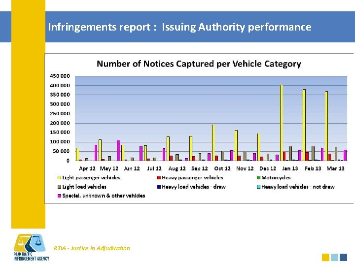 Infringements report : Issuing Authority performance RTIA - Justice in Adjudication 