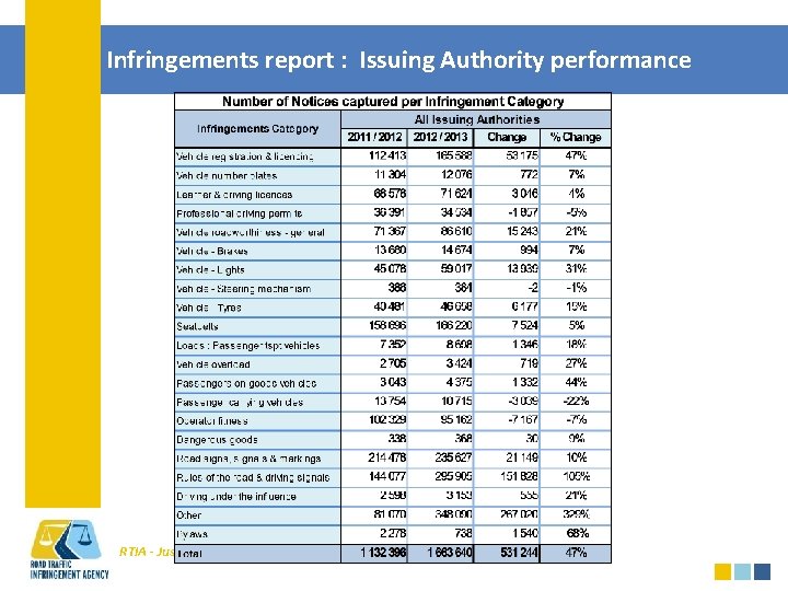 Infringements report : Issuing Authority performance RTIA - Justice in Adjudication 