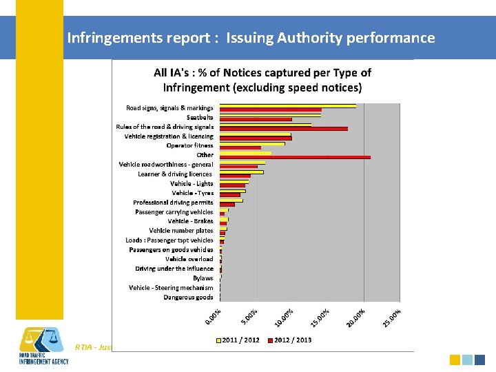 Infringements report : Issuing Authority performance RTIA - Justice in Adjudication 