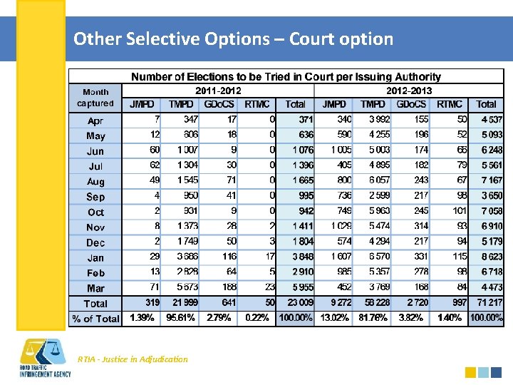 Other Selective Options – Court option RTIA - Justice in Adjudication 