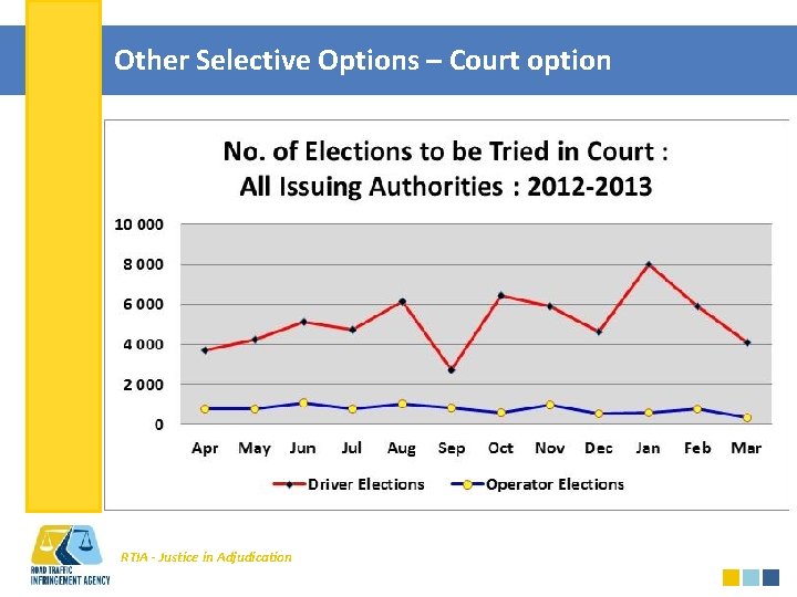 Other Selective Options – Court option RTIA - Justice in Adjudication 
