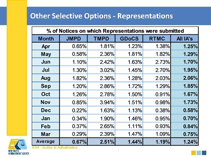 Other Selective Options - Representations RTIA - Justice in Adjudication 
