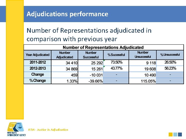 Adjudications performance Number of Representations adjudicated in comparison with previous year RTIA - Justice