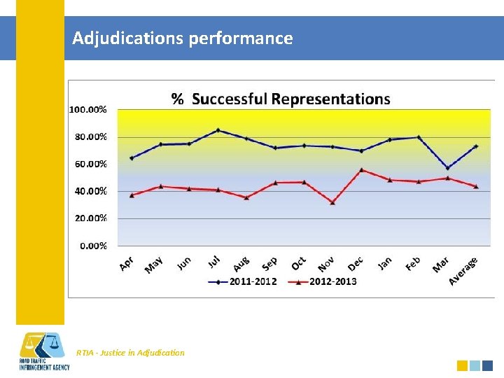 Adjudications performance RTIA - Justice in Adjudication 