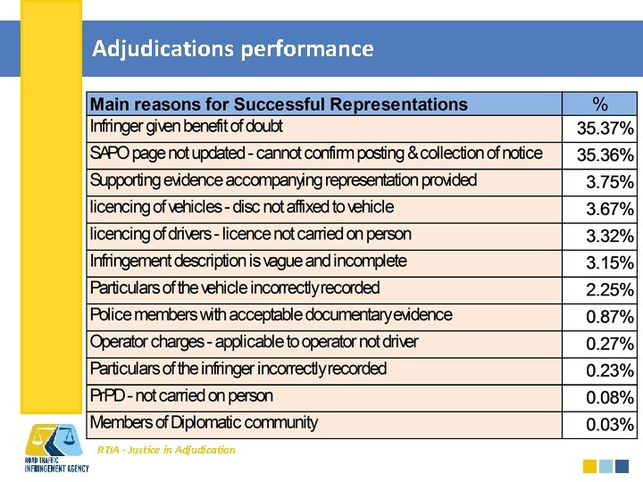 Adjudications performance RTIA - Justice in Adjudication 