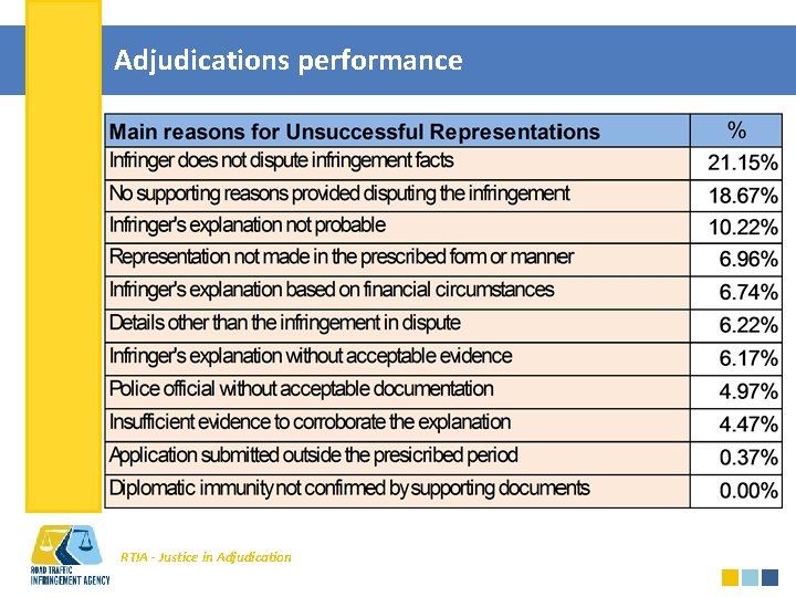 Adjudications performance RTIA - Justice in Adjudication 