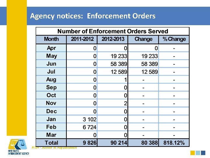 Agency notices: Enforcement Orders RTIA - Justice in Adjudication 