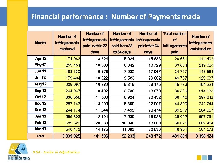 Financial performance : Number of Payments made RTIA - Justice in Adjudication 