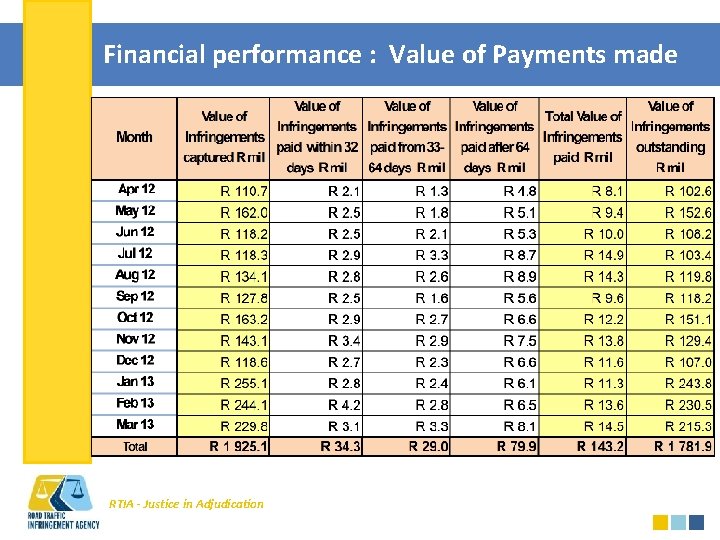 Financial performance : Value of Payments made RTIA - Justice in Adjudication 