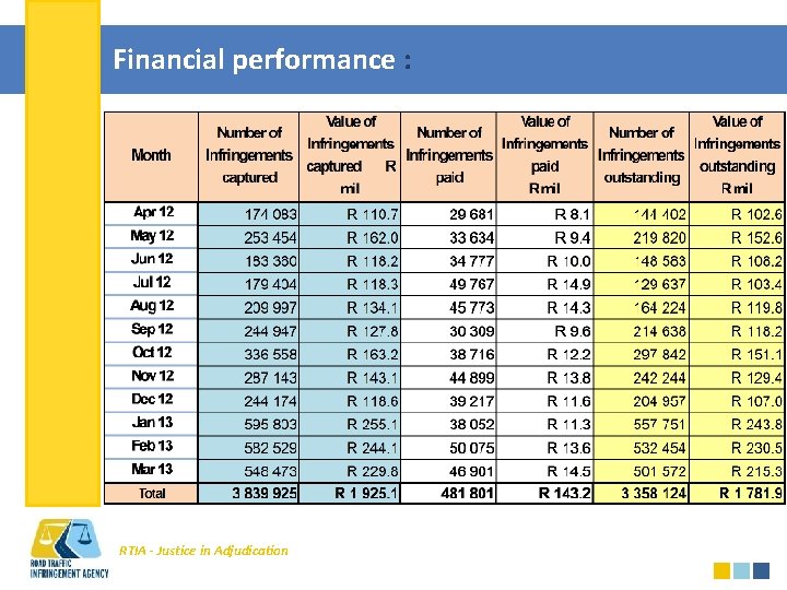 Financial performance : RTIA - Justice in Adjudication 