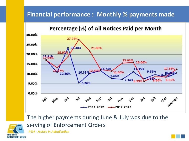 Financial performance : Monthly % payments made The higher payments during June & July