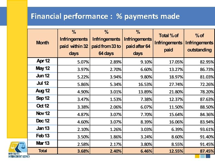 Financial performance : % payments made RTIA - Justice in Adjudication 