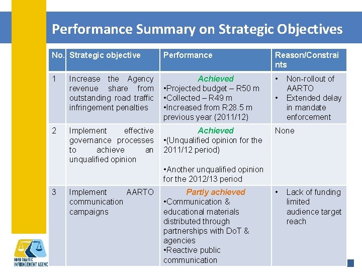 Performance Summary on Strategic Objectives No. Strategic objective Performance Reason/Constrai nts 1 Increase the