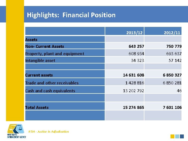 Highlights: Financial Position 2013/12 2012/11 Assets Non- Current Assets 643 257 750 779 Property,