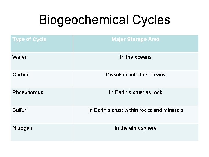 Biogeochemical Cycles Type of Cycle Water Carbon Phosphorous Sulfur Nitrogen Major Storage Area In