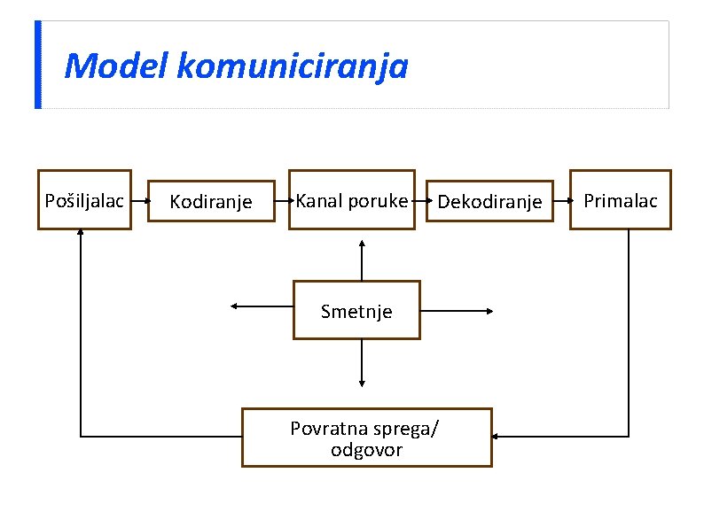 Model komuniciranja Pošiljalac Kodiranje Kanal poruke Dekodiranje Smetnje Povratna sprega/ odgovor Primalac 