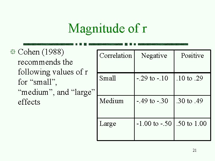 Magnitude of r Cohen (1988) Correlation Negative Positive recommends the following values of r