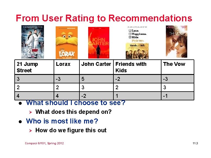 From User Rating to Recommendations 21 Jump Street Lorax John Carter Friends with Kids