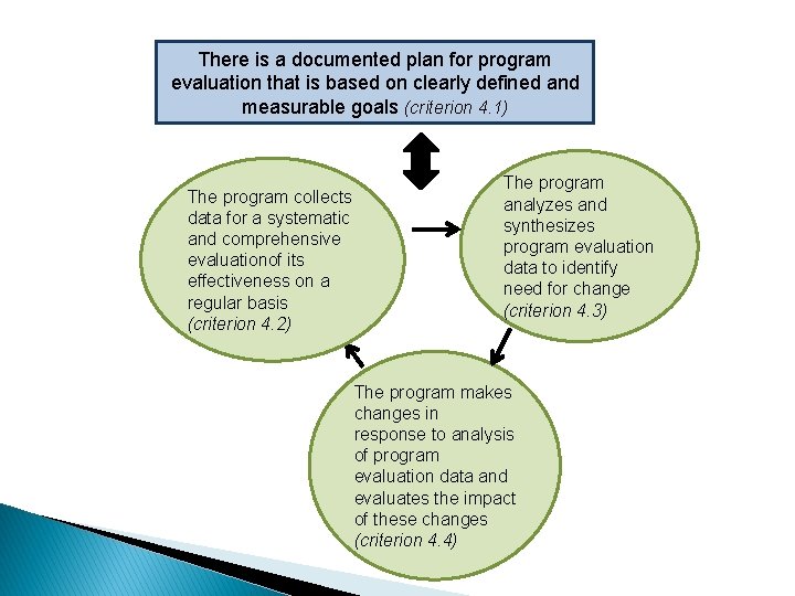 There is a documented plan for program evaluation that is based on clearly defined