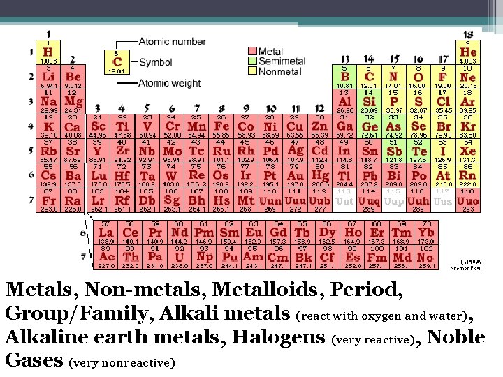 Metals, Non-metals, Metalloids, Period, Group/Family, Alkali metals (react with oxygen and water), Alkaline earth