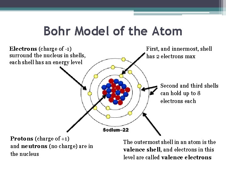 Bohr Model of the Atom Electrons (charge of -1) surround the nucleus in shells,