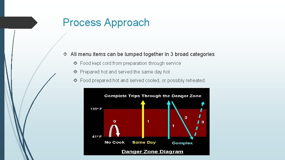 Process Approach All menu items can be lumped together in 3 broad categories Food