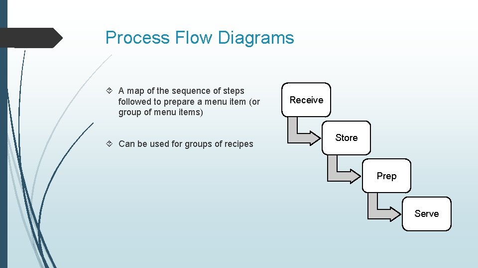 Process Flow Diagrams A map of the sequence of steps followed to prepare a