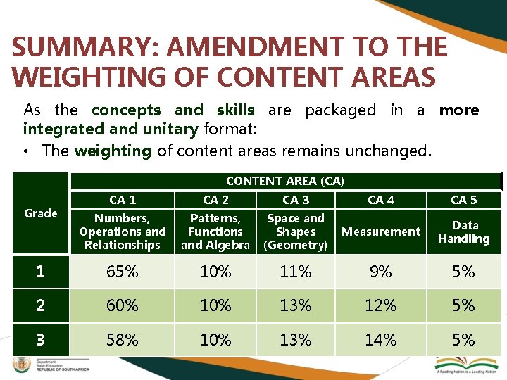 SUMMARY: AMENDMENT TO THE WEIGHTING OF CONTENT AREAS As the concepts and skills are