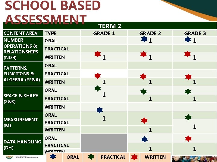 SCHOOL BASED ASSESSMENT TERM 2 CONTENT AREA TYPE NUMBER OPERATIONS & RELATIONSHIPS (NOR) ORAL
