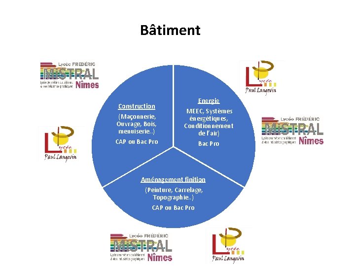 Bâtiment Construction (Maçonnerie, Ouvrage, Bois, menuiserie. . ) CAP ou Bac Pro Energie MEEC,