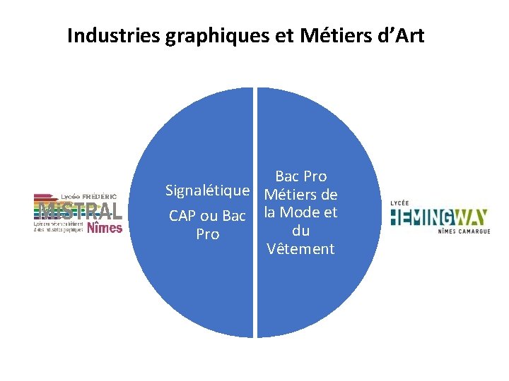 Industries graphiques et Métiers d’Art Bac Pro Signalétique Métiers de CAP ou Bac la