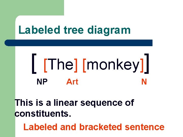 Labeled tree diagram [ [The] [monkey]] NP Art N This is a linear sequence