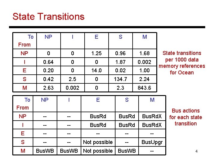 State Transitions To From NP I E S M NP 0 0 1. 25