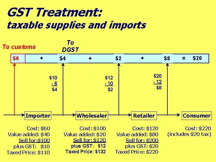 GST Treatment: taxable supplies and imports To DGST To customs $6 + $4 $10