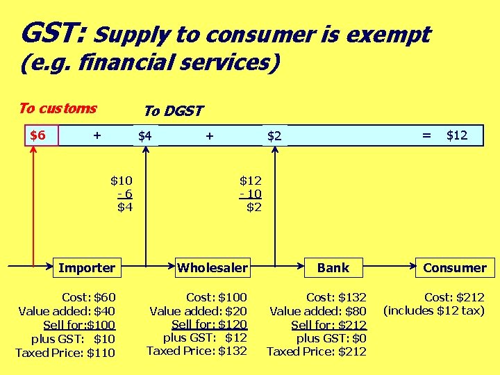 GST: Supply to consumer is exempt (e. g. financial services) To customs $6 To