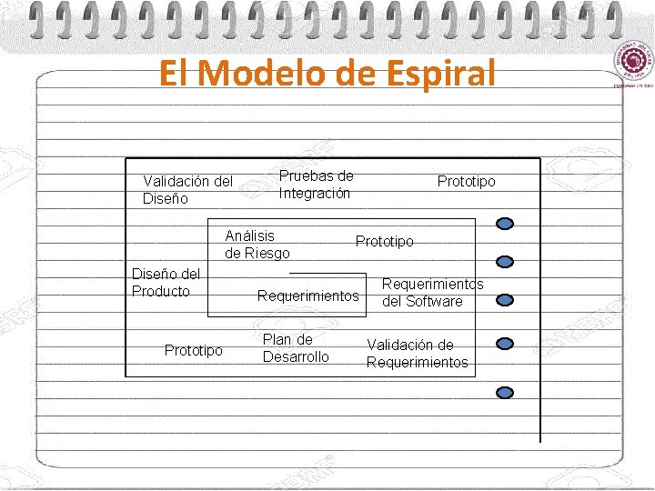 El Modelo de Espiral Validación del Diseño Pruebas de Integración Análisis de Riesgo Diseño