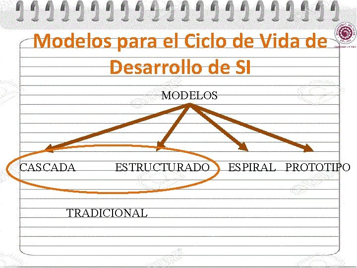 Modelos para el Ciclo de Vida de Desarrollo de SI MODELOS CASCADA ESTRUCTURADO TRADICIONAL