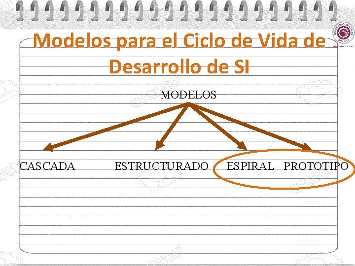 Modelos para el Ciclo de Vida de Desarrollo de SI MODELOS CASCADA ESTRUCTURADO ESPIRAL