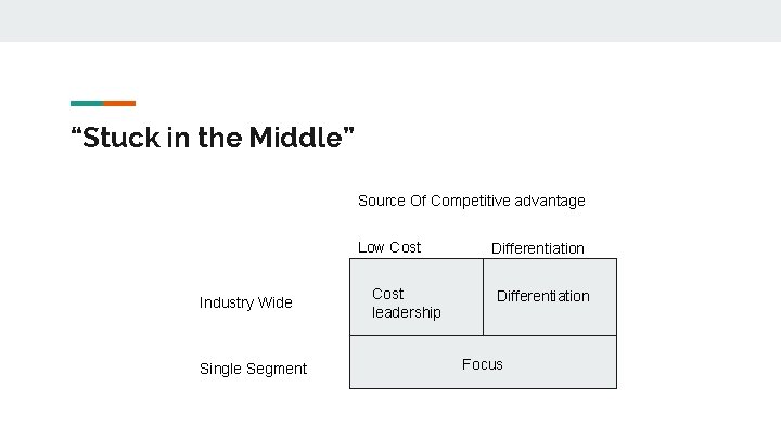 “Stuck in the Middle” Source Of Competitive advantage Low Cost Industry Wide Single Segment