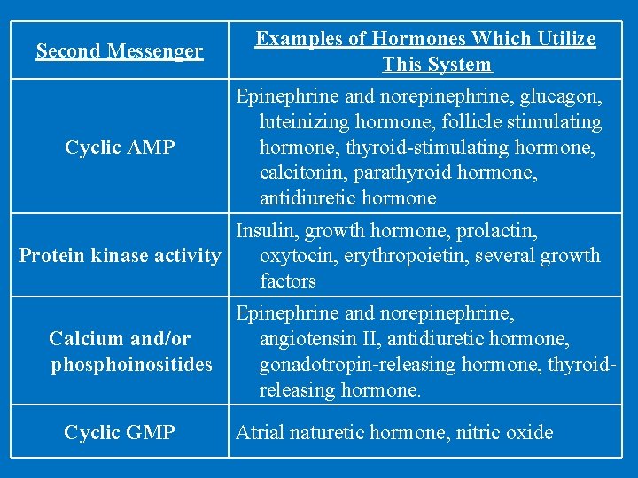 Second Messenger Examples of Hormones Which Utilize This System Cyclic AMP Epinephrine and norepinephrine,