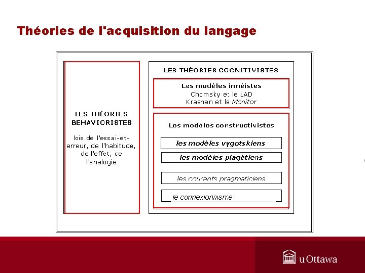 Théories de l'acquisition du langage Théories de l'acquisition du langage