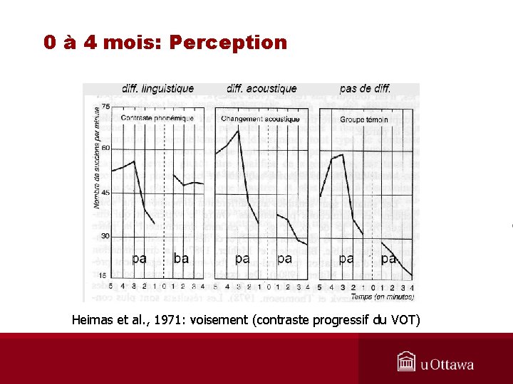 0 à 4 mois: Perception Heimas et al. , 1971: voisement (contraste progressif du