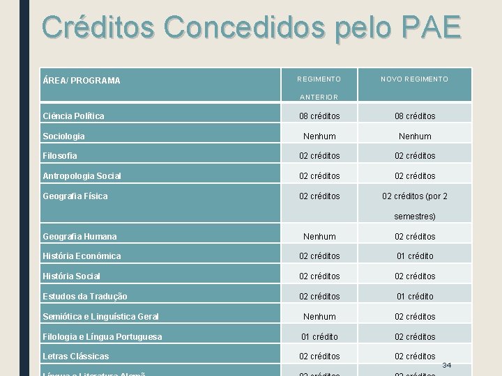 Créditos Concedidos pelo PAE ÁREA/ PROGRAMA REGIMENTO NOVO REGIMENTO ANTERIOR Ciência Política 08 créditos