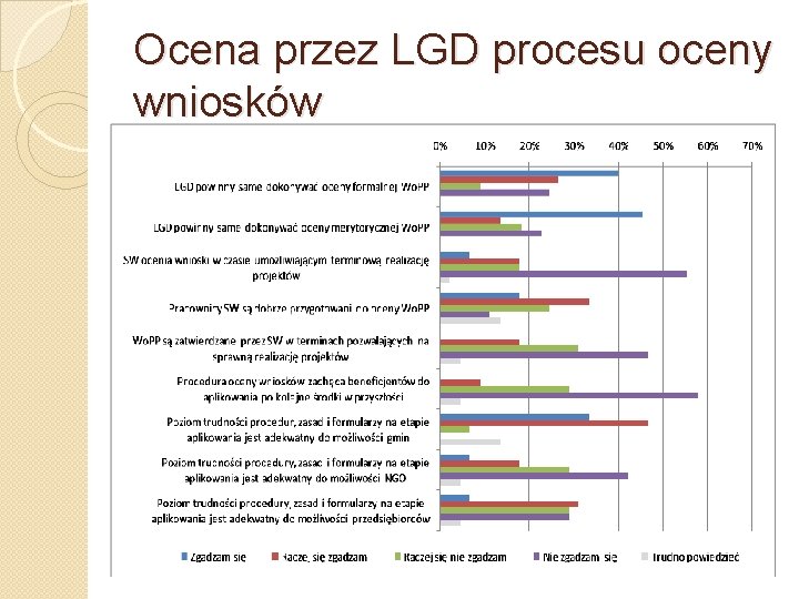 Ocena przez LGD procesu oceny wniosków 