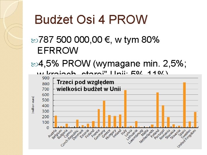 Budżet Osi 4 PROW 787 500 000, 00 €, w tym 80% EFRROW 4,