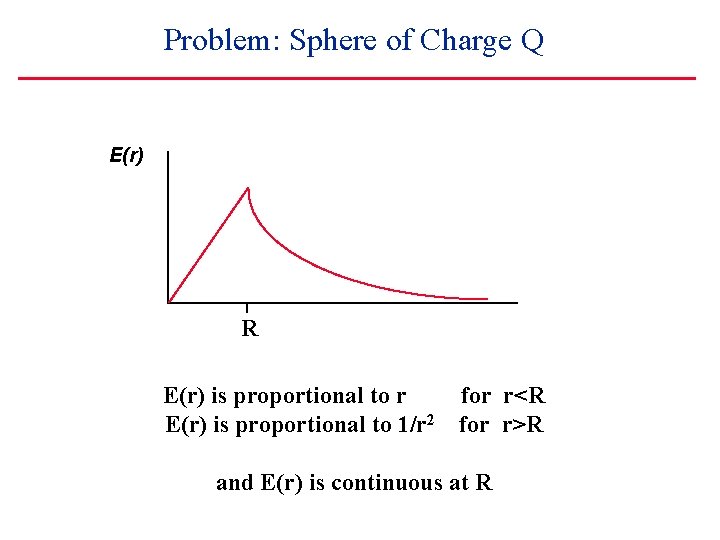 Problem: Sphere of Charge Q E(r) R E(r) is proportional to r E(r) is