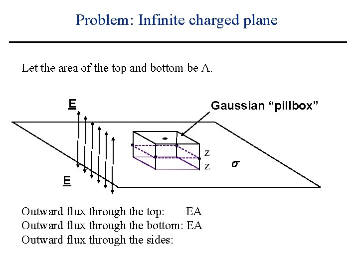 Problem: Infinite charged plane Let the area of the top and bottom be A. Problem: Infinite charged plane Let the area of the top and bottom be A.