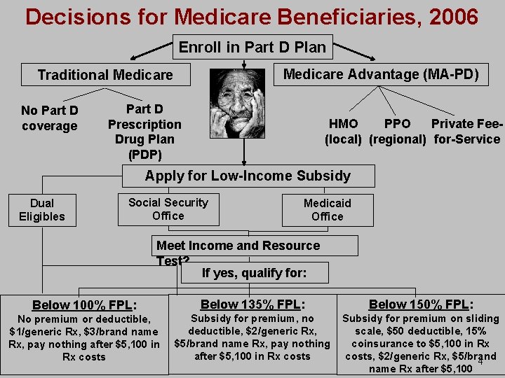 Decisions for Medicare Beneficiaries, 2006 Enroll in Part D Plan Medicare Advantage (MA-PD) Traditional